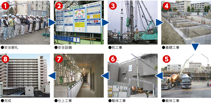 高品質を生む安心・安全施工